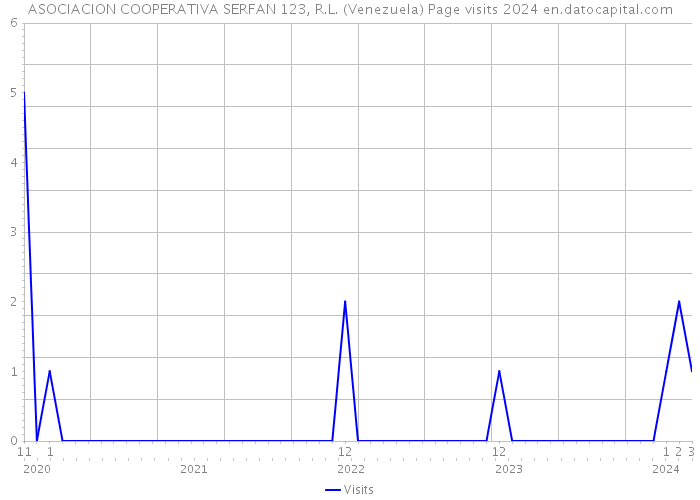 ASOCIACION COOPERATIVA SERFAN 123, R.L. (Venezuela) Page visits 2024 