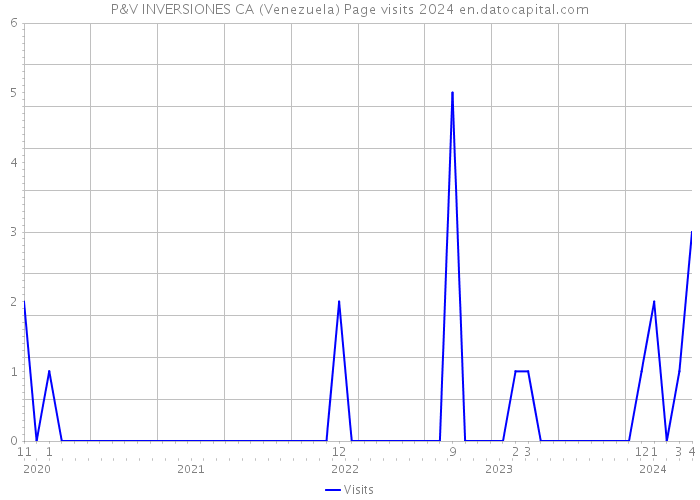 P&V INVERSIONES CA (Venezuela) Page visits 2024 