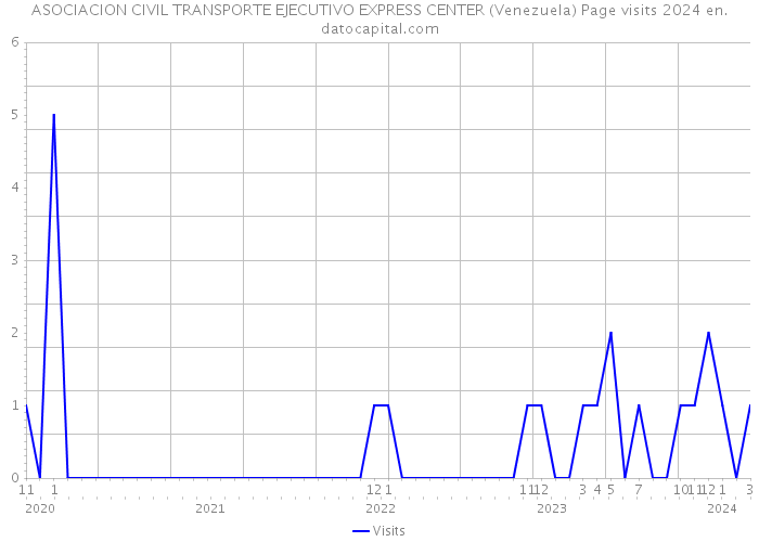 ASOCIACION CIVIL TRANSPORTE EJECUTIVO EXPRESS CENTER (Venezuela) Page visits 2024 