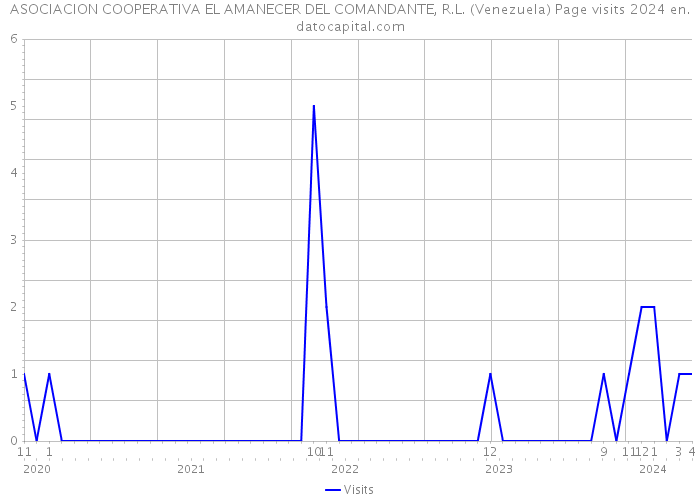 ASOCIACION COOPERATIVA EL AMANECER DEL COMANDANTE, R.L. (Venezuela) Page visits 2024 