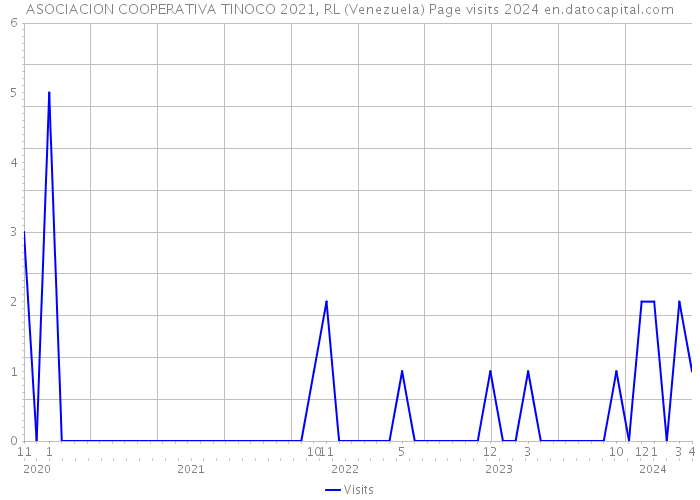 ASOCIACION COOPERATIVA TINOCO 2021, RL (Venezuela) Page visits 2024 