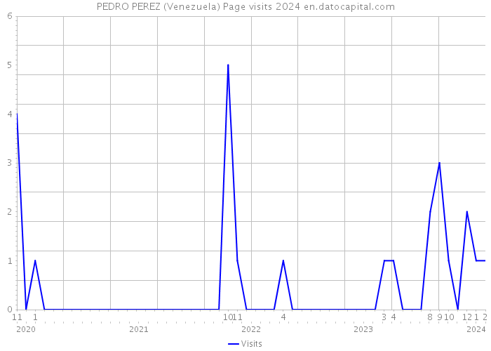 PEDRO PEREZ (Venezuela) Page visits 2024 