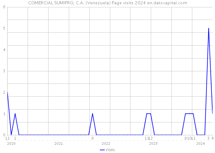 COMERCIAL SUMIPRO, C.A. (Venezuela) Page visits 2024 
