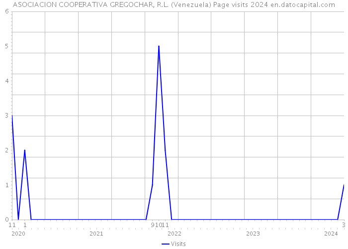 ASOCIACION COOPERATIVA GREGOCHAR, R.L. (Venezuela) Page visits 2024 