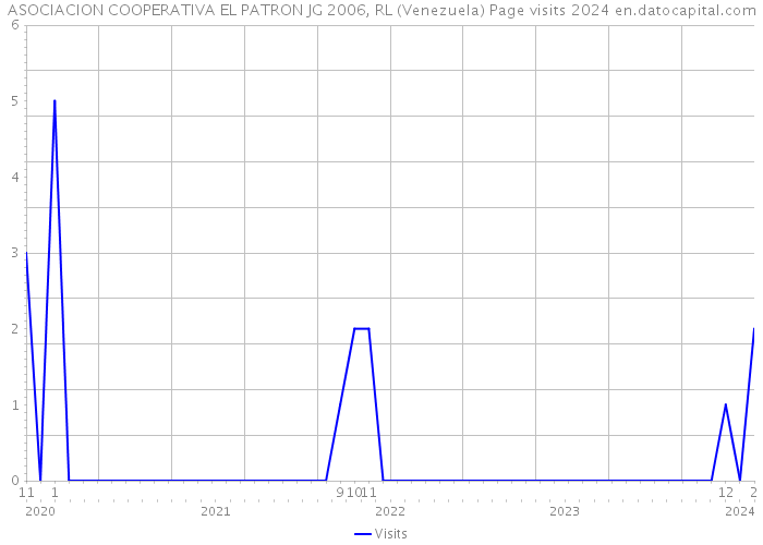 ASOCIACION COOPERATIVA EL PATRON JG 2006, RL (Venezuela) Page visits 2024 