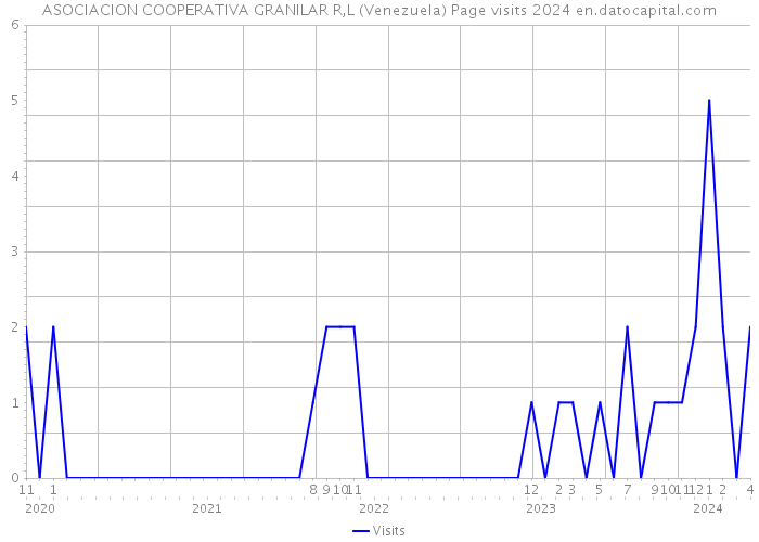 ASOCIACION COOPERATIVA GRANILAR R,L (Venezuela) Page visits 2024 