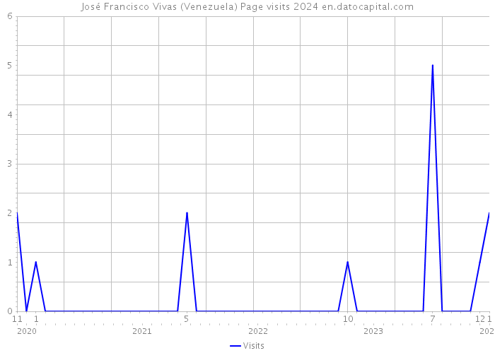 José Francisco Vivas (Venezuela) Page visits 2024 