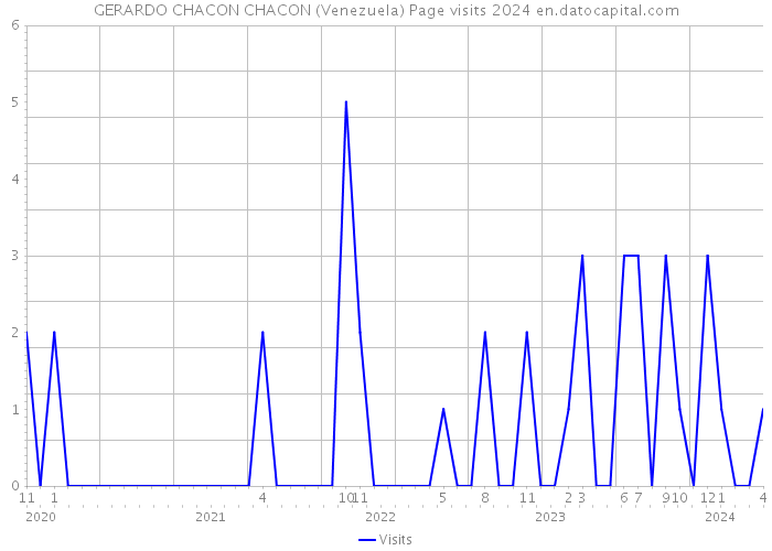 GERARDO CHACON CHACON (Venezuela) Page visits 2024 