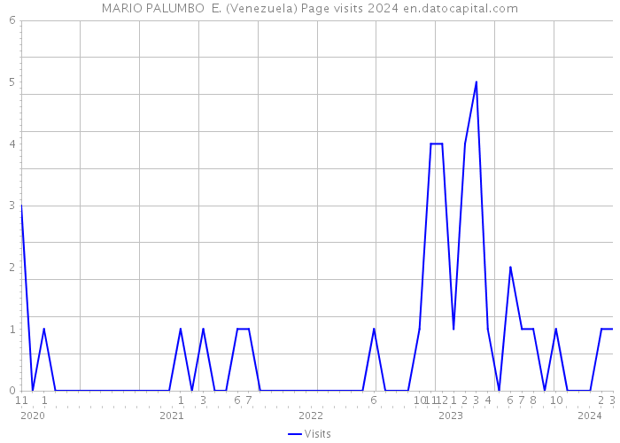 MARIO PALUMBO E. (Venezuela) Page visits 2024 