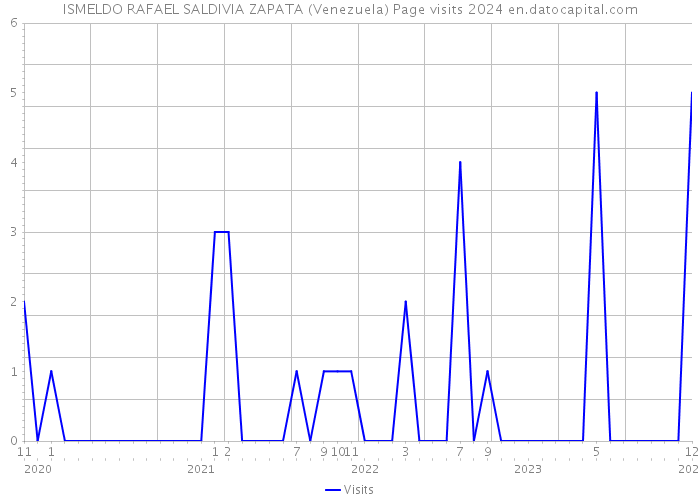ISMELDO RAFAEL SALDIVIA ZAPATA (Venezuela) Page visits 2024 