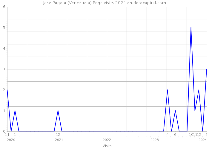 Jose Pagola (Venezuela) Page visits 2024 