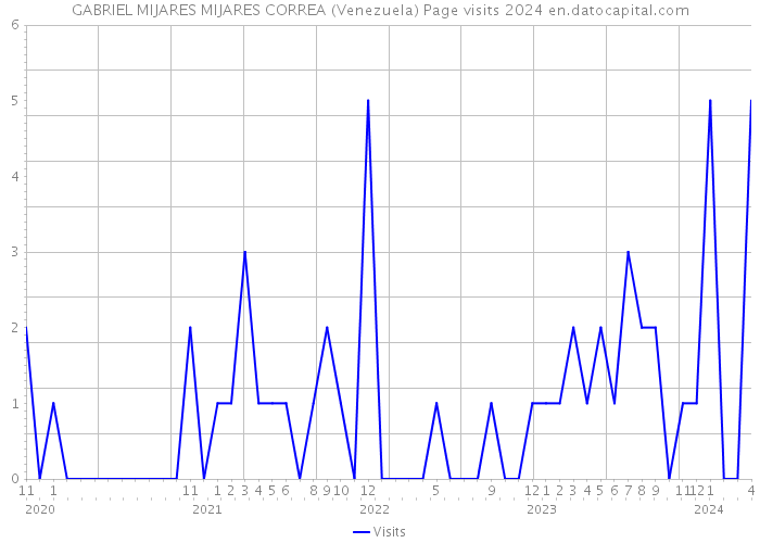 GABRIEL MIJARES MIJARES CORREA (Venezuela) Page visits 2024 