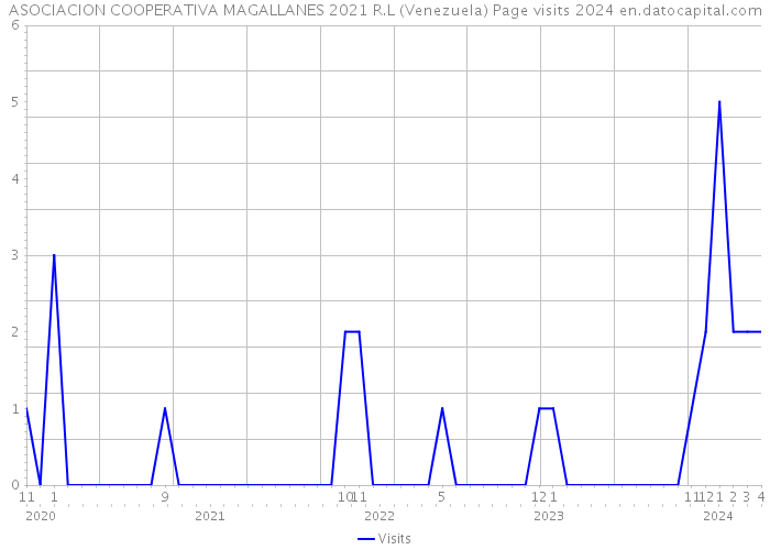ASOCIACION COOPERATIVA MAGALLANES 2021 R.L (Venezuela) Page visits 2024 