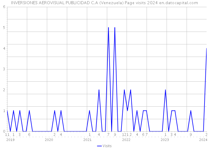 INVERSIONES AEROVISUAL PUBLICIDAD C.A (Venezuela) Page visits 2024 