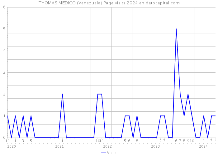 THOMAS MEDICO (Venezuela) Page visits 2024 