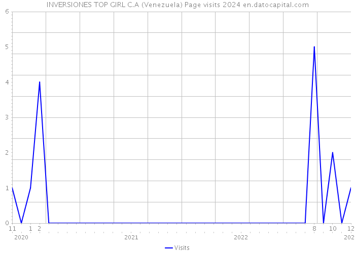 INVERSIONES TOP GIRL C.A (Venezuela) Page visits 2024 