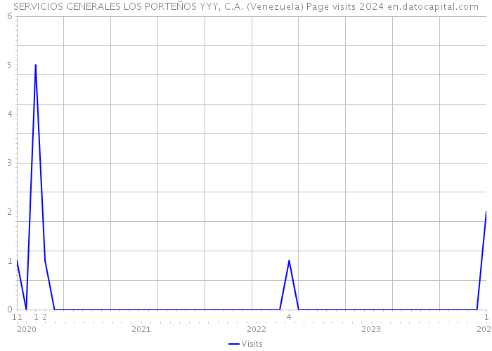 SERVICIOS GENERALES LOS PORTEÑOS YYY, C.A. (Venezuela) Page visits 2024 