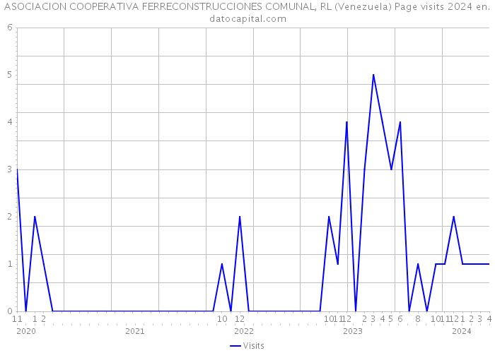 ASOCIACION COOPERATIVA FERRECONSTRUCCIONES COMUNAL, RL (Venezuela) Page visits 2024 