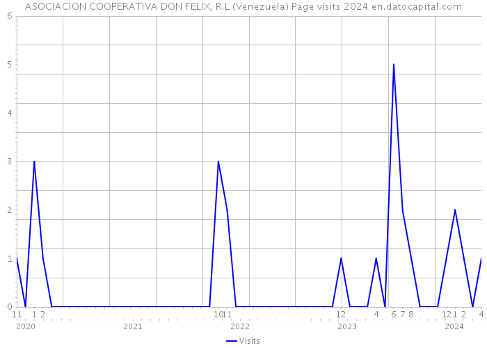 ASOCIACION COOPERATIVA DON FELIX, R.L (Venezuela) Page visits 2024 