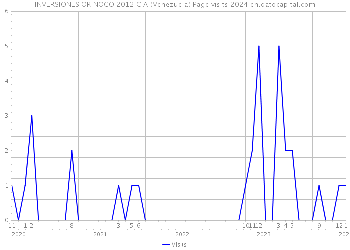 INVERSIONES ORINOCO 2012 C.A (Venezuela) Page visits 2024 