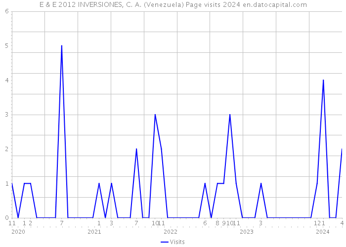 E & E 2012 INVERSIONES, C. A. (Venezuela) Page visits 2024 