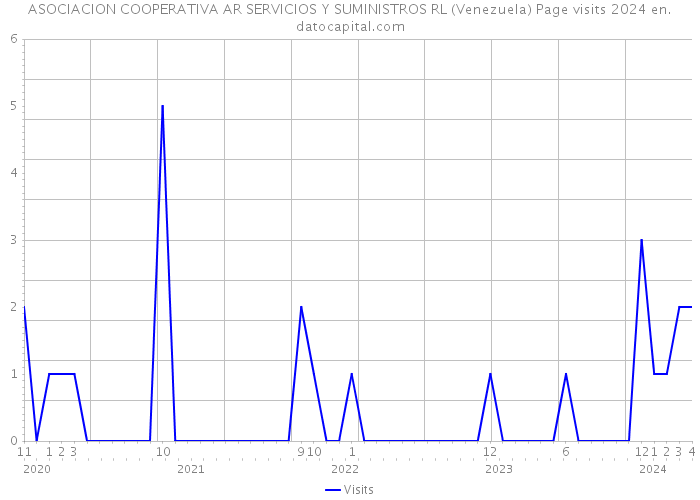 ASOCIACION COOPERATIVA AR SERVICIOS Y SUMINISTROS RL (Venezuela) Page visits 2024 
