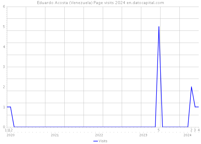 Eduardo Acosta (Venezuela) Page visits 2024 
