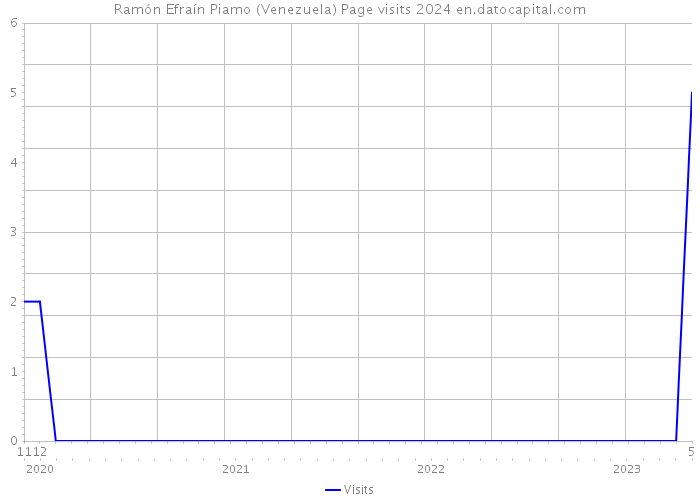 Ramón Efraín Piamo (Venezuela) Page visits 2024 