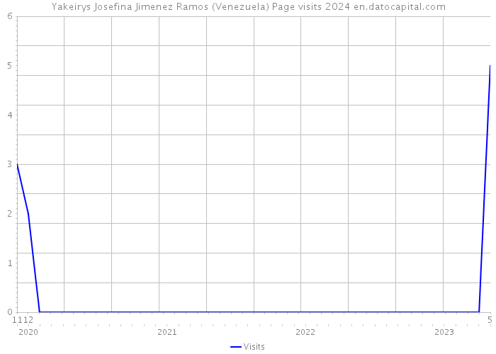 Yakeirys Josefina Jimenez Ramos (Venezuela) Page visits 2024 