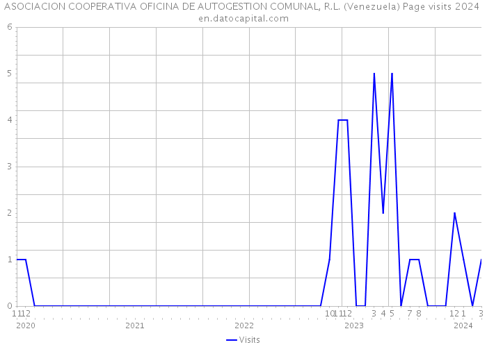ASOCIACION COOPERATIVA OFICINA DE AUTOGESTION COMUNAL, R.L. (Venezuela) Page visits 2024 