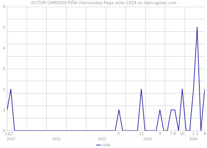 VICTOR CHIRINOS PIÑA (Venezuela) Page visits 2024 
