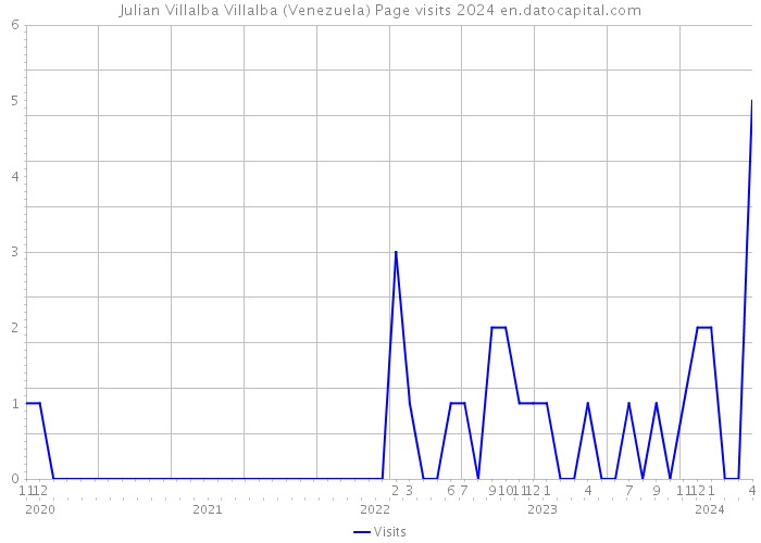 Julian Villalba Villalba (Venezuela) Page visits 2024 