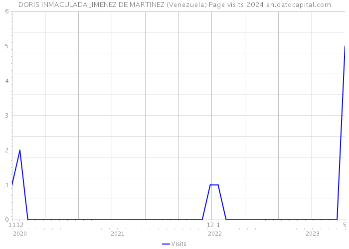 DORIS INMACULADA JIMENEZ DE MARTINEZ (Venezuela) Page visits 2024 
