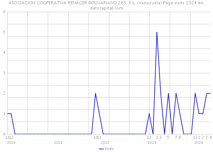 ASOCIACION COOPERATIVA RENACER BOLIVARIANO 283, R.L. (Venezuela) Page visits 2024 