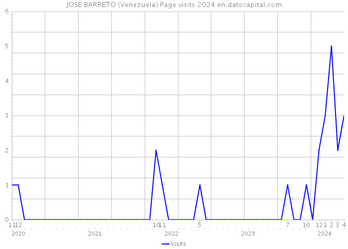 JOSE BARRETO (Venezuela) Page visits 2024 