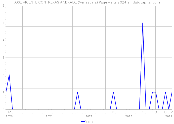 JOSE VICENTE CONTRERAS ANDRADE (Venezuela) Page visits 2024 