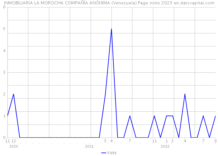 INMOBILIARIA LA MOROCHA COMPAÑÍA ANÓNIMA (Venezuela) Page visits 2023 