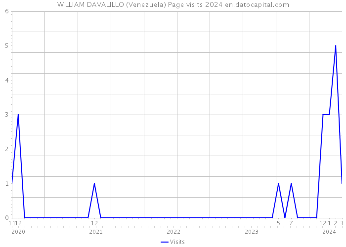 WILLIAM DAVALILLO (Venezuela) Page visits 2024 
