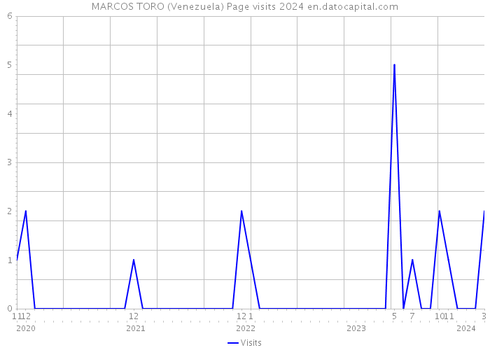 MARCOS TORO (Venezuela) Page visits 2024 