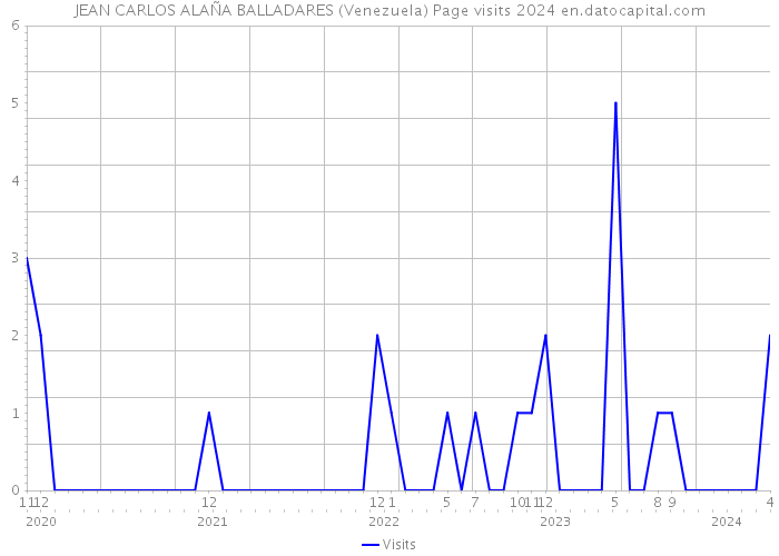 JEAN CARLOS ALAÑA BALLADARES (Venezuela) Page visits 2024 
