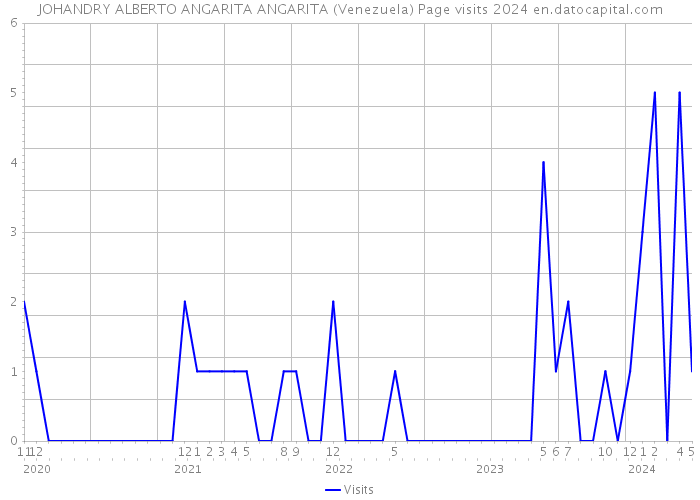 JOHANDRY ALBERTO ANGARITA ANGARITA (Venezuela) Page visits 2024 