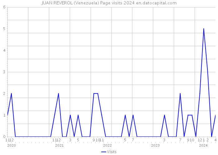 JUAN REVEROL (Venezuela) Page visits 2024 
