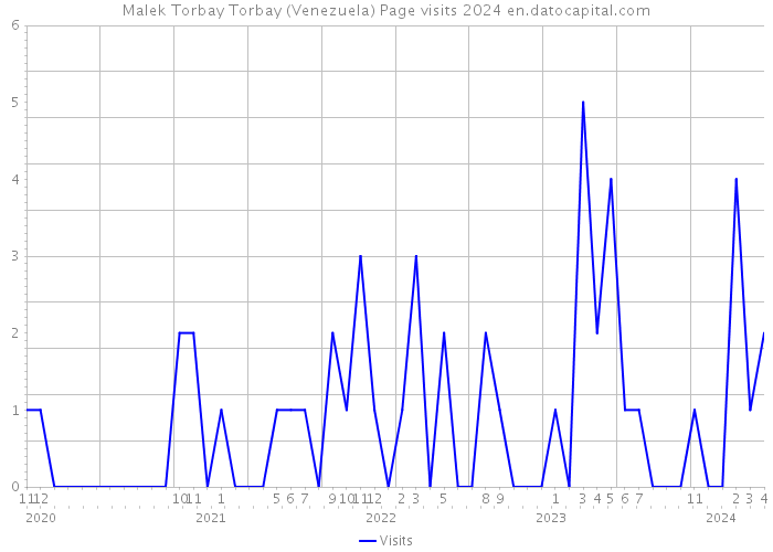 Malek Torbay Torbay (Venezuela) Page visits 2024 