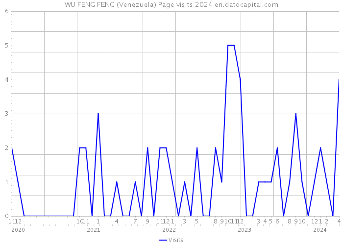 WU FENG FENG (Venezuela) Page visits 2024 