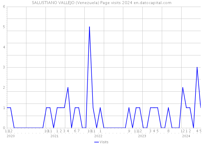 SALUSTIANO VALLEJO (Venezuela) Page visits 2024 