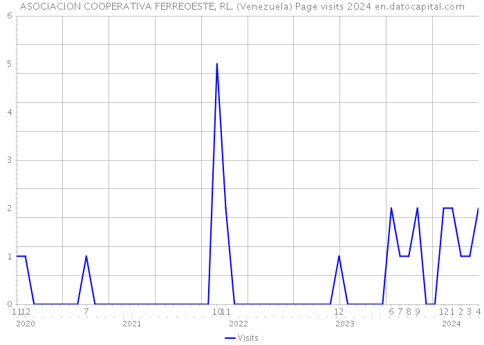ASOCIACION COOPERATIVA FERREOESTE, RL. (Venezuela) Page visits 2024 