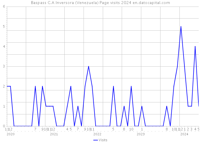 Baspass C.A Inversora (Venezuela) Page visits 2024 