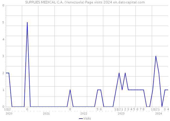 SUPPLIES MEDICAL C.A. (Venezuela) Page visits 2024 