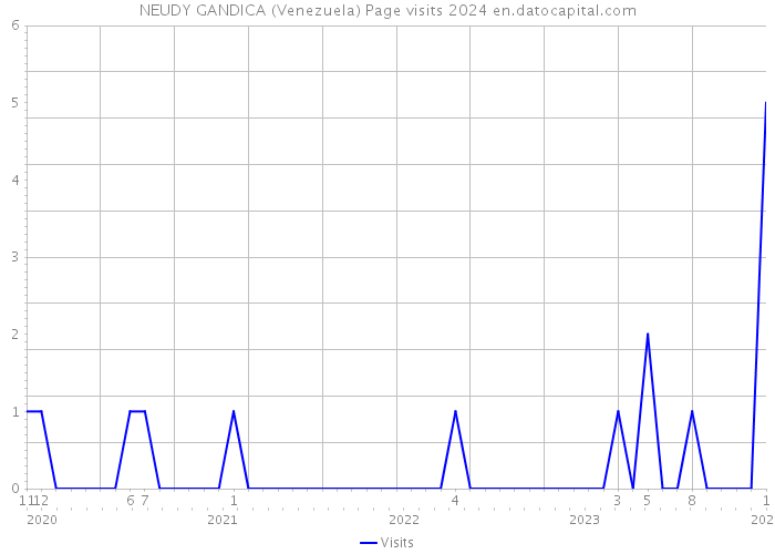NEUDY GANDICA (Venezuela) Page visits 2024 