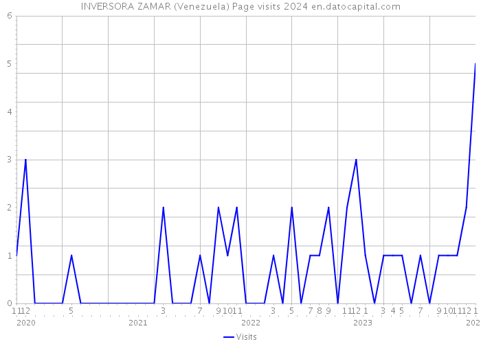 INVERSORA ZAMAR (Venezuela) Page visits 2024 